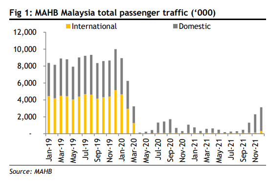 Some statistics of Malaysia Airport and sectors we are looking (Jan 2022)